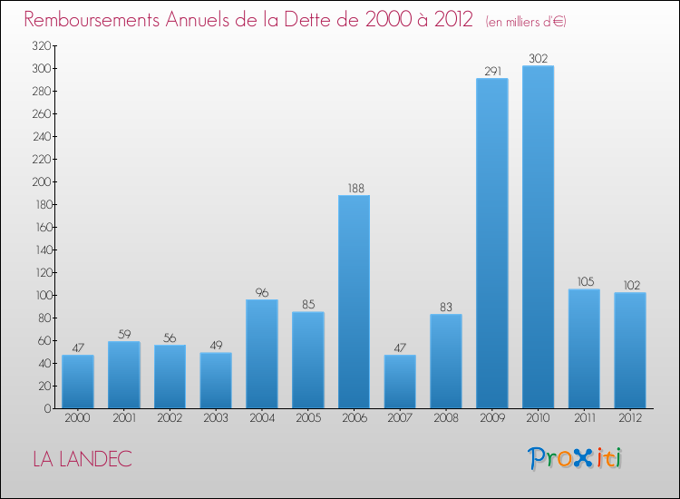 Evolution de l'annuité de la dette pour la commune de LA LANDEC de 2000 à 2012 Annuités de la dette pour LA LANDEC de 2000 à 2012