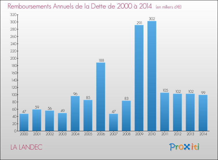 Evolution de l'annuité de la dette pour la commune de LA LANDEC de 2000 à 2014 Annuités de la dette pour LA LANDEC de 2000 à 2014