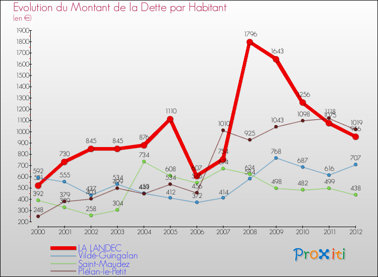 Evolution de la dette par habitant pour la commune de LA LANDEC et les communes proches de 2000 à 2012 Comparaison de la dette par habitant pour LA LANDEC et les communes voisines de 2000 à 2012