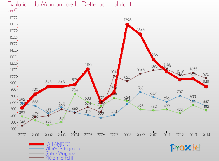 Evolution de la dette par habitant pour la commune de LA LANDEC et les communes proches de 2000 à 2014 Comparaison de la dette par habitant pour LA LANDEC et les communes voisines de 2000 à 2014