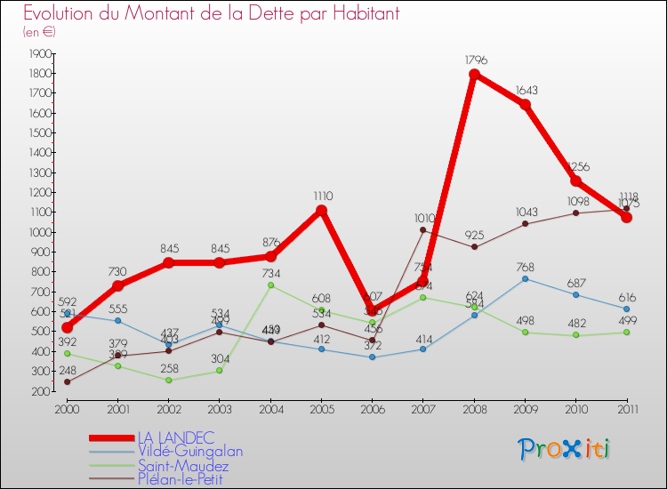 Evolution de la dette par habitant pour la commune de LA LANDEC et les communes proches Comparaison de la dette par habitant pour LA LANDEC et les communes voisines