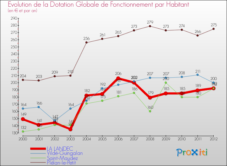 Evolution et montant de la dotation globale de fonctionnement par Habitant pour LA LANDEC et les communes proches Comparaison des dotations globales de fonctionnement par habitant pour LA LANDEC et les communes voisines