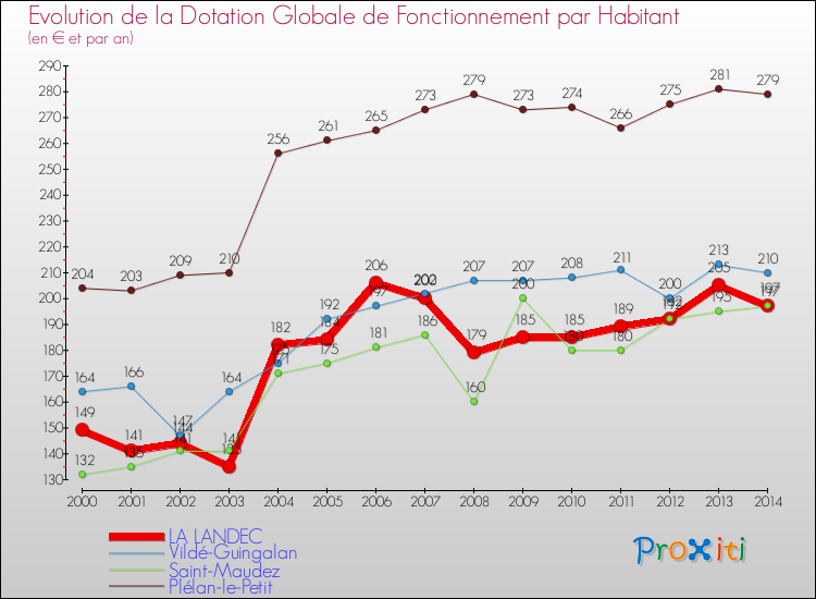 Evolution et montant de la dotation globale de fonctionnement par Habitant pour LA LANDEC et les communes proches de 2000 à 2014. Comparaison des dotations globales de fonctionnement par habitant pour LA LANDEC et les communes voisines de 2000 à 2014.