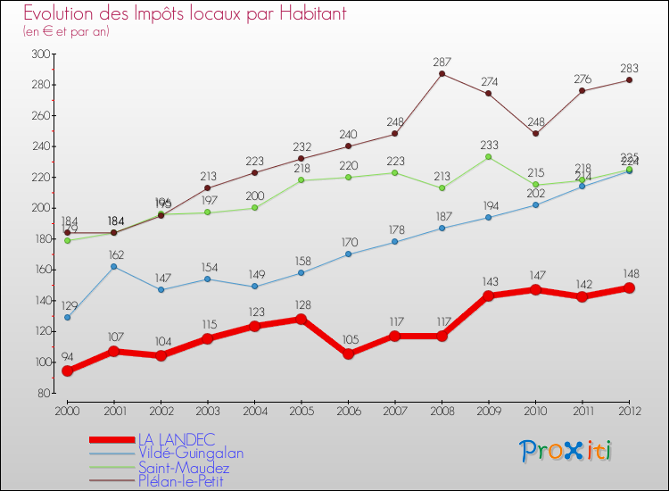 Evolution et montant des impôts locaux par Habitant pour LA LANDEC et les communes proches Comparaison des impôts locaux par habitant pour LA LANDEC et les communes voisines