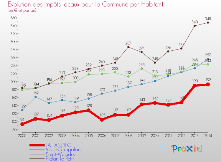 Evolution et montant des impôts locaux par Habitant pour LA LANDEC et les communes proches de 2000 à 2014 Comparaison des impôts locaux par habitant pour LA LANDEC et les communes voisines de 2000 à 2014