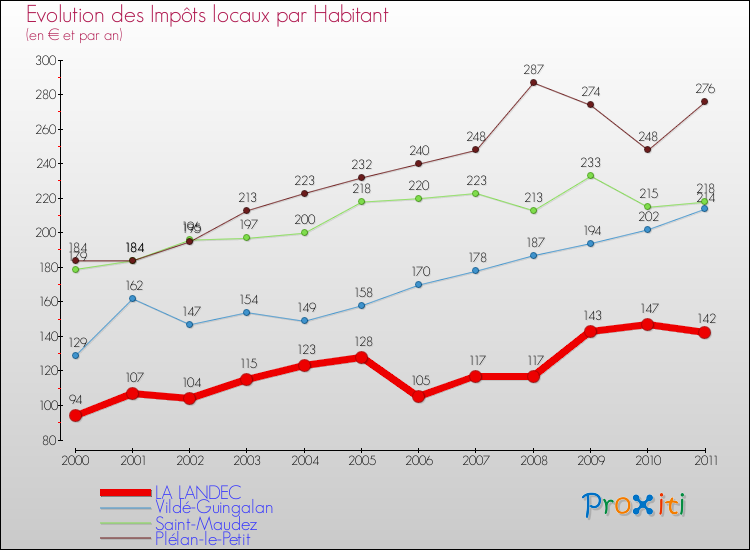 Evolution et montant des impôts locaux par Habitant pour LA LANDEC et les communes proches Comparaison des impôts locaux par habitant pour LA LANDEC et les communes voisines