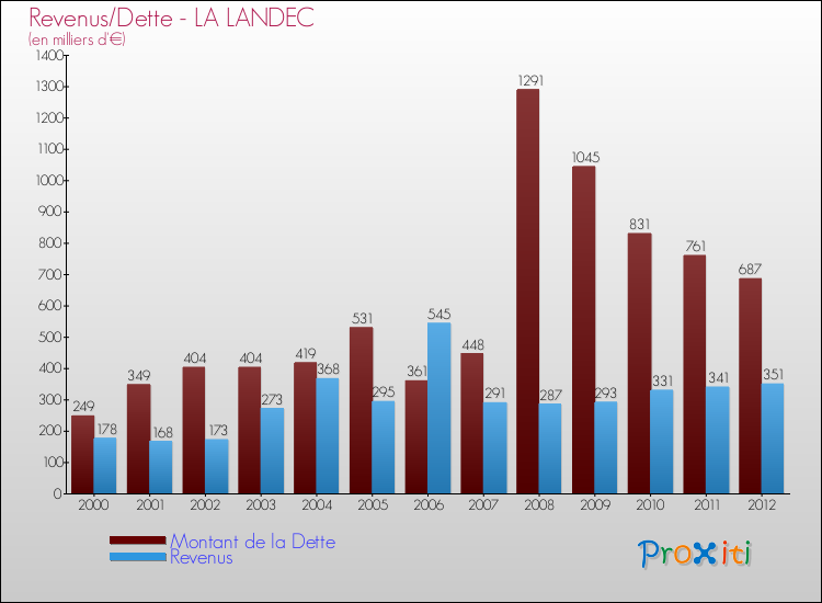 Evolution comparée de la dette et des revenus pour la commune de LA LANDEC de 2000 à 2012 Comparaison de la dette et des revenus pour LA LANDEC de 2000 à 2012