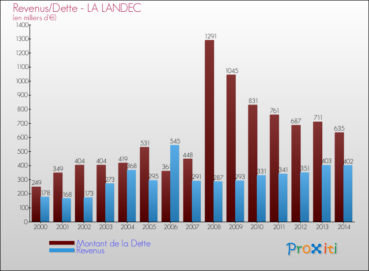 Evolution comparée de la dette et des revenus pour la commune de LA LANDEC de 2000 à 2014 Comparaison de la dette et des revenus pour LA LANDEC de 2000 à 2014