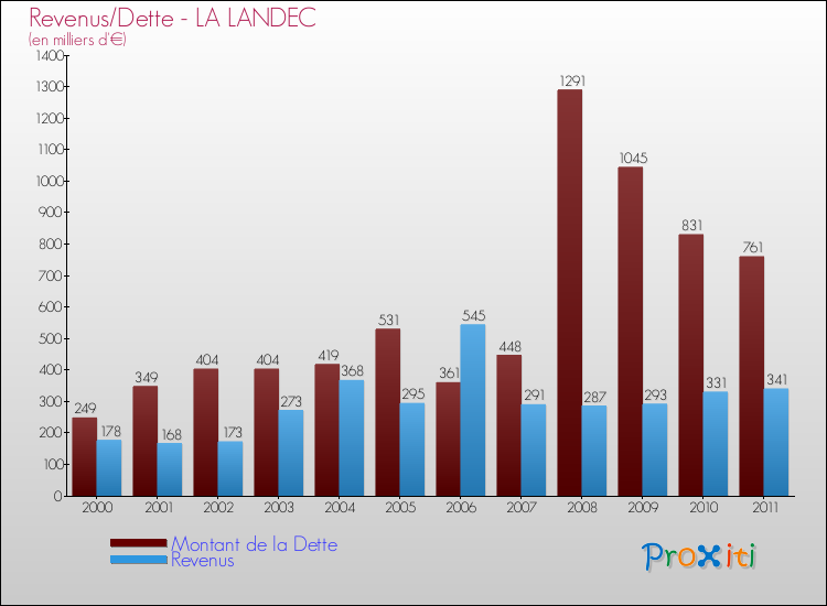 Evolution comparée de la dette et des revenus pour la commune de LA LANDEC de 2000 à 2011 Comparaison de la dette et des revenus pour LA LANDEC de 2000 à 2011