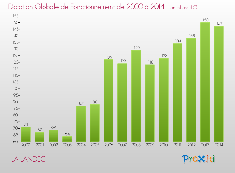 Evolution du montant de la Dotation Globale de Fonctionnement pour la commune de LA LANDEC de 2000 à 2014 Evolution du montant de la Dotation Globale de Fonctionnement pour LA LANDEC de 2000 à 2014