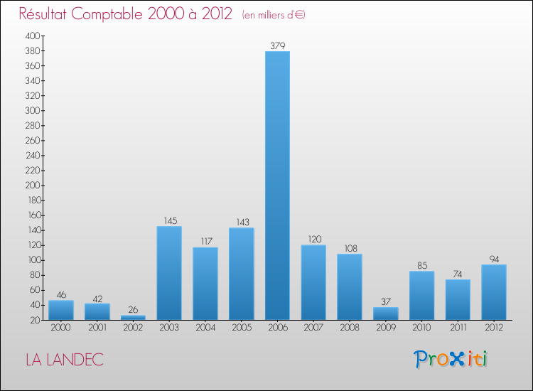 Evolution du résultat comptable pour la commune de LA LANDEC de 2000 à 2012 Evolution du résultat comptable pour LA LANDEC de 2000 à 2012