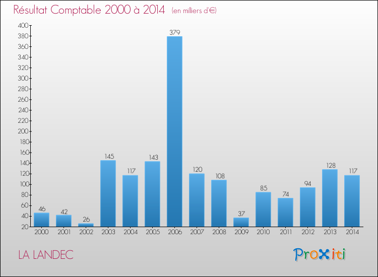 Evolution du résultat comptable pour la commune de LA LANDEC de 2000 à 2014 Evolution du résultat comptable pour LA LANDEC de 2000 à 2014