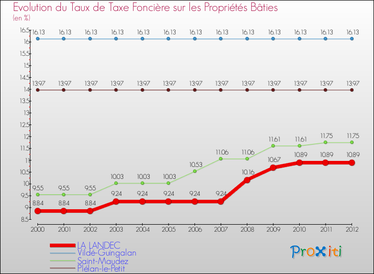 Evolution du taux de la taxe foncière sur le bati pour LA LANDEC et les communes proches de 2000 à 2012 Comparaison des taux de taxe foncière sur le bati pour LA LANDEC et les communes voisines de 2000 à 2012