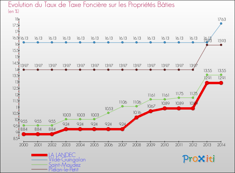 Evolution du taux de la taxe foncière sur le bati pour LA LANDEC et les communes proches de 2000 à 2014 Comparaison des taux de taxe foncière sur le bati pour LA LANDEC et les communes voisines de 2000 à 2014