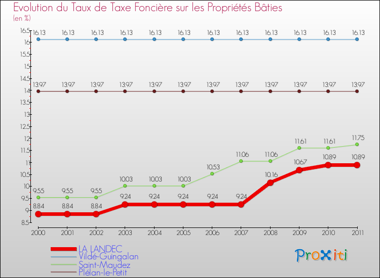 Evolution du taux de la taxe foncière sur le bati pour LA LANDEC et les communes proches Comparaison des taux de taxe foncière sur le bati pour LA LANDEC et les communes voisines