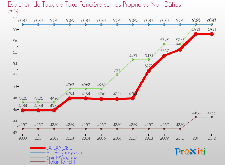 Evolution du taux de la taxe foncière sur les immeubles et terrains non batis pour LA LANDEC et les communes proches de 2000 à 2012 Comparaison des taux de la taxe foncière sur les immeubles et terrains non batis pour LA LANDEC et les communes voisines de 2000 à 2012