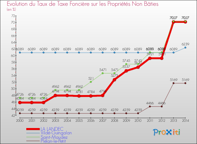 Evolution du taux de la taxe foncière sur les immeubles et terrains non batis pour LA LANDEC et les communes proches de 2000 à 2014 Comparaison des taux de la taxe foncière sur les immeubles et terrains non batis pour LA LANDEC et les communes voisines de 2000 à 2014