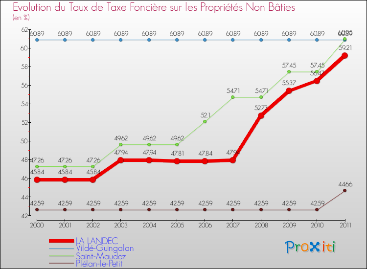 Evolution du taux de la taxe foncière sur les immeubles et terrains non batis pour LA LANDEC et les communes proches Comparaison des taux de la taxe foncière sur les immeubles et terrains non batis pour LA LANDEC et les communes voisines