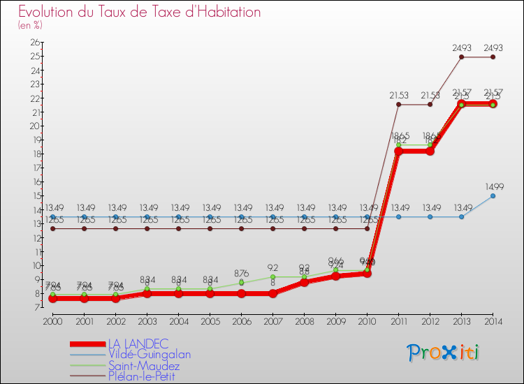 Evolution du taux de la taxe d'habitation pour LA LANDEC et les communes proches de 2000 à 2014 Comparaison des taux de la taxe d'habitation pour LA LANDEC et les communes voisines de 2000 à 2014