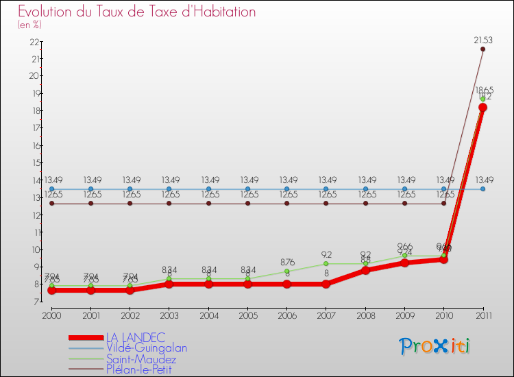 Evolution du taux de la taxe d'habitation pour LA LANDEC et les communes proches Comparaison des taux de la taxe d'habitation pour LA LANDEC et les communes voisines