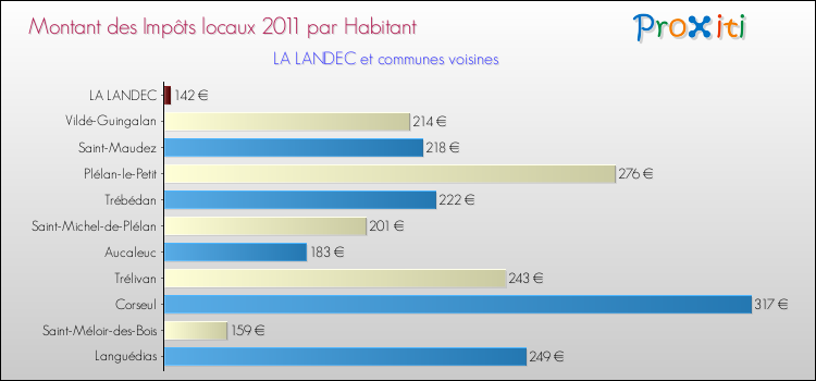 Montant des impôts locaux par Habitant pour LA LANDEC et les communes proches Comparaison des impôts locaux par habitant pour LA LANDEC et les communes voisines