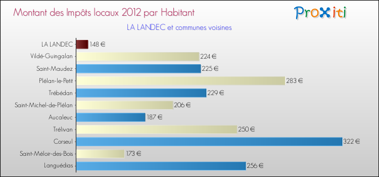 Montant des impôts locaux par Habitant pour LA LANDEC et les communes proches Comparaison des impôts locaux par habitant pour LA LANDEC et les communes voisines