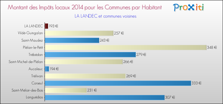 Montant des impôts locaux par Habitant pour LA LANDEC et les communes proches en 2014 Comparaison des impôts locaux par habitant pour LA LANDEC et les communes voisines en 2014