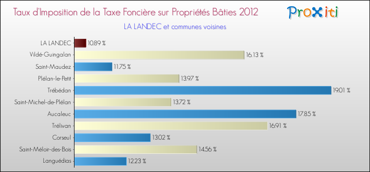 Taux d'imposition de la taxe foncière sur le bati 2012 pour LA LANDEC et les communes proches Comparaison des taux d'imposition de la taxe foncière sur le bati 2012 pour LA LANDEC et les communes voisines