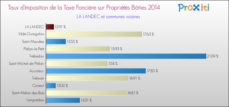 Taux d'imposition de la taxe foncière sur le bati 2014 pour LA LANDEC et les communes proches Comparaison des taux d'imposition de la taxe foncière sur le bati 2014 pour LA LANDEC et les communes voisines