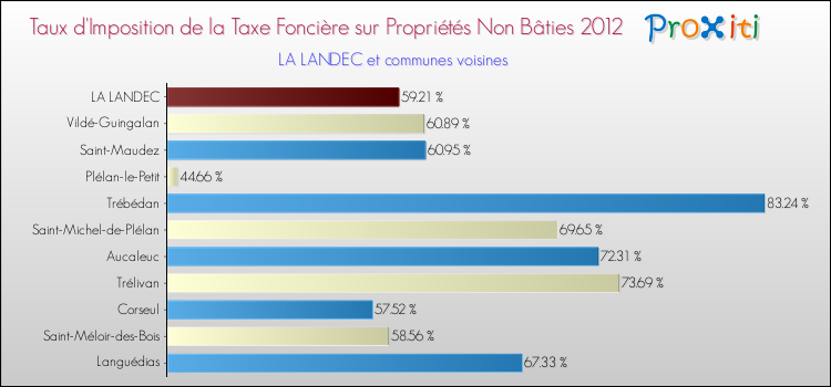 Taux d'imposition de la taxe foncière sur les immeubles et terrains non batis 2012 pour LA LANDEC et les communes proches Comparaison des taux d'imposition de la taxe foncière sur les immeubles et terrains non batis 2012 pour LA LANDEC et les communes voisines