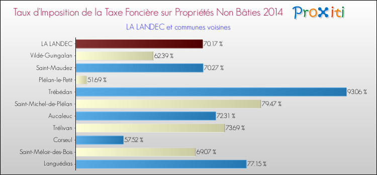 Taux d'imposition de la taxe foncière sur les immeubles et terrains non batis 2014 pour LA LANDEC et les communes proches Comparaison des taux d'imposition de la taxe foncière sur les immeubles et terrains non batis 2014 pour LA LANDEC et les communes voisines