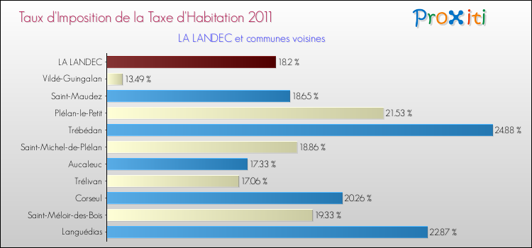 Taux d'imposition de la taxe d'habitation 2011 pour LA LANDEC et les communes proches Comparaison des taux d'imposition de la taxe d'habitation 2011 pour LA LANDEC et les communes voisines