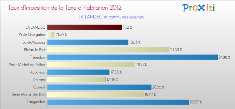 Taux d'imposition de la taxe d'habitation 2012 pour LA LANDEC et les communes proches Comparaison des taux d'imposition de la taxe d'habitation 2012 pour LA LANDEC et les communes voisines