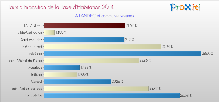 Taux d'imposition de la taxe d'habitation 2014 pour LA LANDEC et les communes proches Comparaison des taux d'imposition de la taxe d'habitation 2014 pour LA LANDEC et les communes voisines