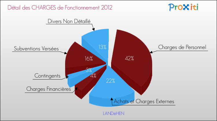 Décomposition des Charges de Fonctionnement 2012 de la commune de LANDéHEN Charges de Fonctionnement 2012 pour la commune de LANDéHEN