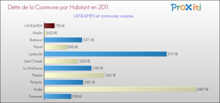 Dette par habitant de la commune en 2011 pour LANDéHEN et les communes proches Comparaison de la dette par habitant de la commune en 2011 pour LANDéHEN et les communes voisines