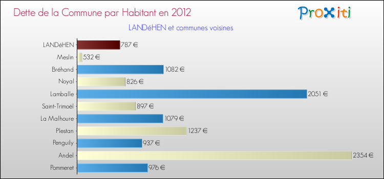 Dette par habitant de la commune en 2012 pour LANDéHEN et les communes proches Comparaison de la dette par habitant de la commune en 2012 pour LANDéHEN et les communes voisines