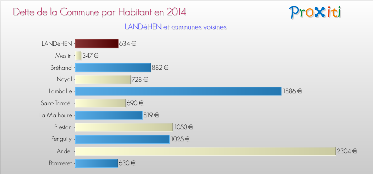Dette par habitant de la commune en 2014 pour LANDéHEN et les communes proches Comparaison de la dette par habitant de la commune en 2014 pour LANDéHEN et les communes voisines