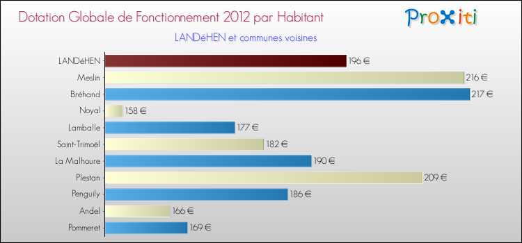 Montant des dotations globales de fonctionnement DGF par Habitant pour LANDéHEN et les communes proches Comparaison des des dotations globales de fonctionnement DGF par habitant pour LANDéHEN et les communes voisines