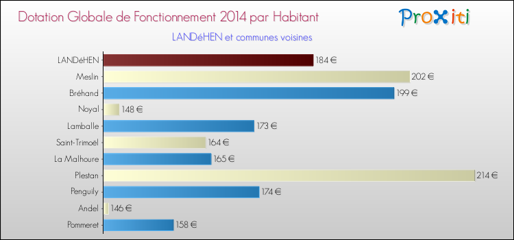 Montant des dotations globales de fonctionnement DGF par Habitant pour LANDéHEN et les communes proches en 2014. Comparaison des des dotations globales de fonctionnement DGF par habitant pour LANDéHEN et les communes voisines en 2014.