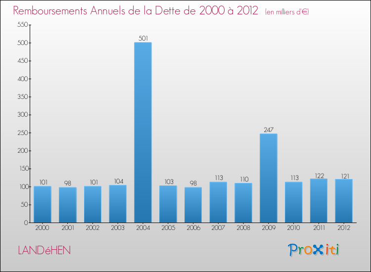 Evolution de l'annuité de la dette pour la commune de LANDéHEN de 2000 à 2012 Annuités de la dette pour LANDéHEN de 2000 à 2012