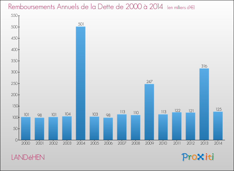 Evolution de l'annuité de la dette pour la commune de LANDéHEN de 2000 à 2014 Annuités de la dette pour LANDéHEN de 2000 à 2014