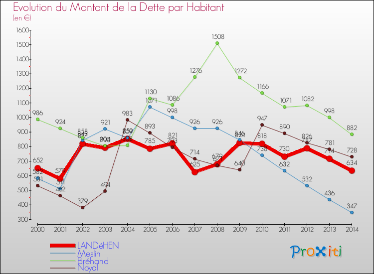 Evolution de la dette par habitant pour la commune de LANDéHEN et les communes proches de 2000 à 2014 Comparaison de la dette par habitant pour LANDéHEN et les communes voisines de 2000 à 2014