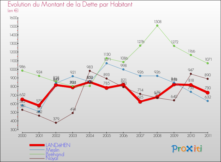 Evolution de la dette par habitant pour la commune de LANDéHEN et les communes proches Comparaison de la dette par habitant pour LANDéHEN et les communes voisines