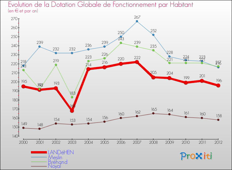 Evolution et montant de la dotation globale de fonctionnement par Habitant pour LANDéHEN et les communes proches Comparaison des dotations globales de fonctionnement par habitant pour LANDéHEN et les communes voisines