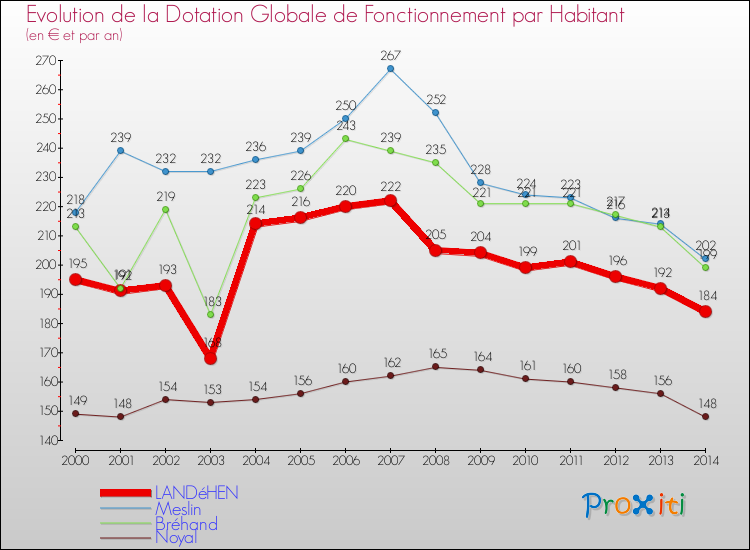 Evolution et montant de la dotation globale de fonctionnement par Habitant pour LANDéHEN et les communes proches de 2000 à 2014. Comparaison des dotations globales de fonctionnement par habitant pour LANDéHEN et les communes voisines de 2000 à 2014.
