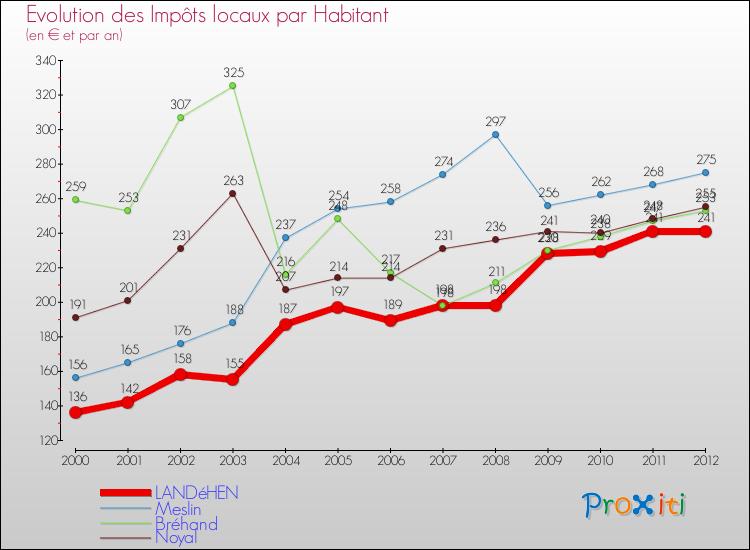 Evolution et montant des impôts locaux par Habitant pour LANDéHEN et les communes proches Comparaison des impôts locaux par habitant pour LANDéHEN et les communes voisines