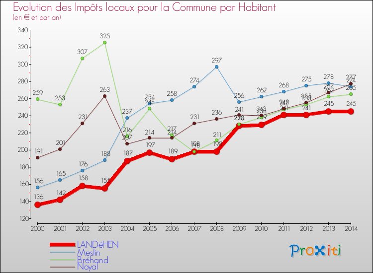 Evolution et montant des impôts locaux par Habitant pour LANDéHEN et les communes proches de 2000 à 2014 Comparaison des impôts locaux par habitant pour LANDéHEN et les communes voisines de 2000 à 2014