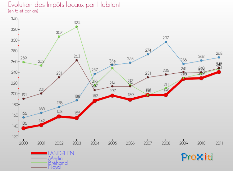 Evolution et montant des impôts locaux par Habitant pour LANDéHEN et les communes proches Comparaison des impôts locaux par habitant pour LANDéHEN et les communes voisines