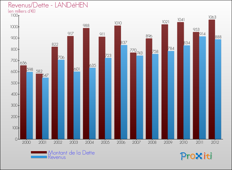 Evolution comparée de la dette et des revenus pour la commune de LANDéHEN de 2000 à 2012 Comparaison de la dette et des revenus pour LANDéHEN de 2000 à 2012